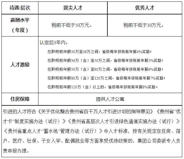 贵州铁路投资集团2023年招聘！年薪30-50万元+提供人才